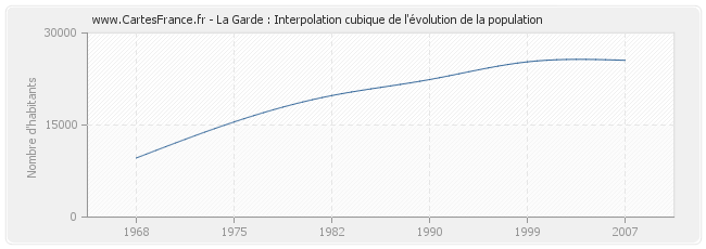 La Garde : Interpolation cubique de l'évolution de la population